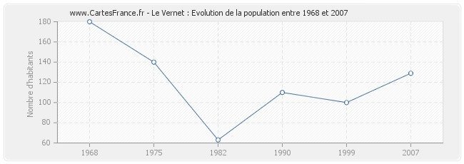 Population Le Vernet